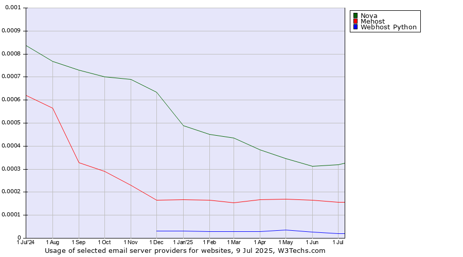 Historical trends in the usage of Nova vs. Mehost vs. Webhost Python