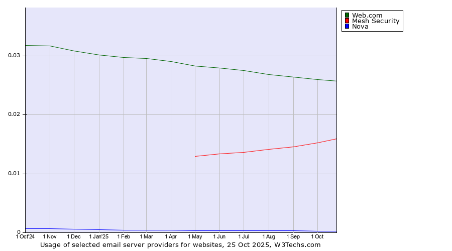 Historical trends in the usage of Web.com vs. Mesh Security vs. Nova