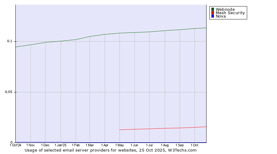 Historical trends in the usage of Webnode vs. Mesh Security vs. Nova