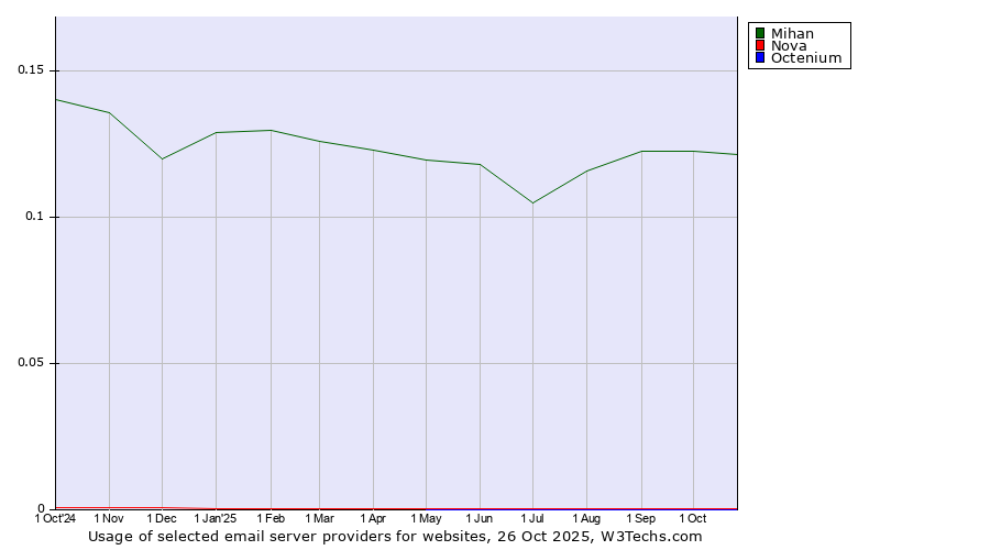 Historical trends in the usage of Mihan vs. Nova vs. Octenium