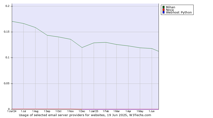 Historical trends in the usage of Mihan vs. Nova vs. Webhost Python