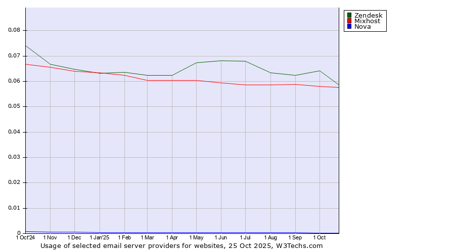 Historical trends in the usage of Zendesk vs. Mixhost vs. Nova