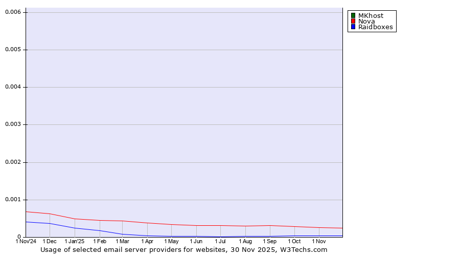 Historical trends in the usage of MKhost vs. Nova vs. Raidboxes