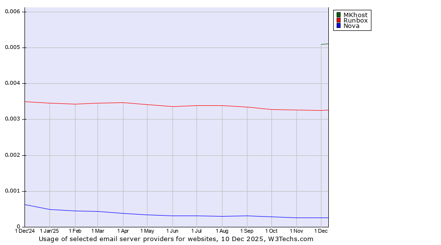 Historical trends in the usage of MKhost vs. Runbox vs. Nova