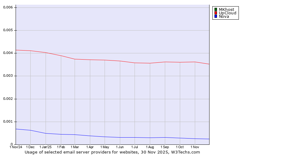 Historical trends in the usage of MKhost vs. UpCloud vs. Nova