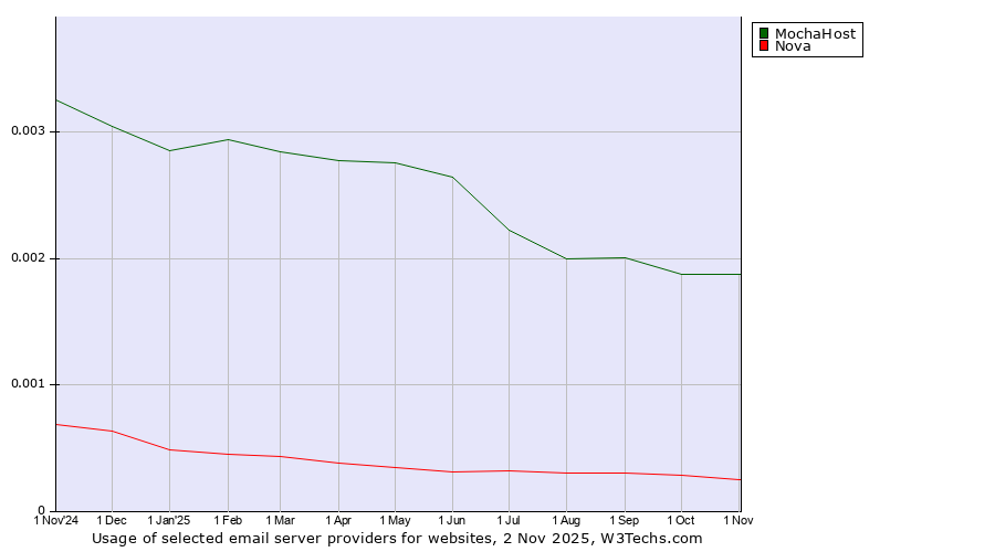 Historical trends in the usage of MochaHost vs. Nova