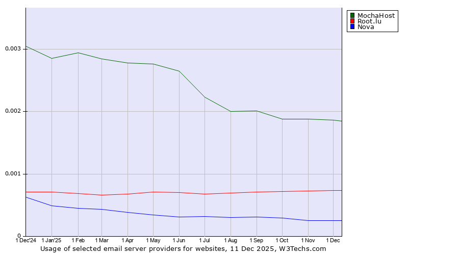 Historical trends in the usage of MochaHost vs. Root.lu vs. Nova