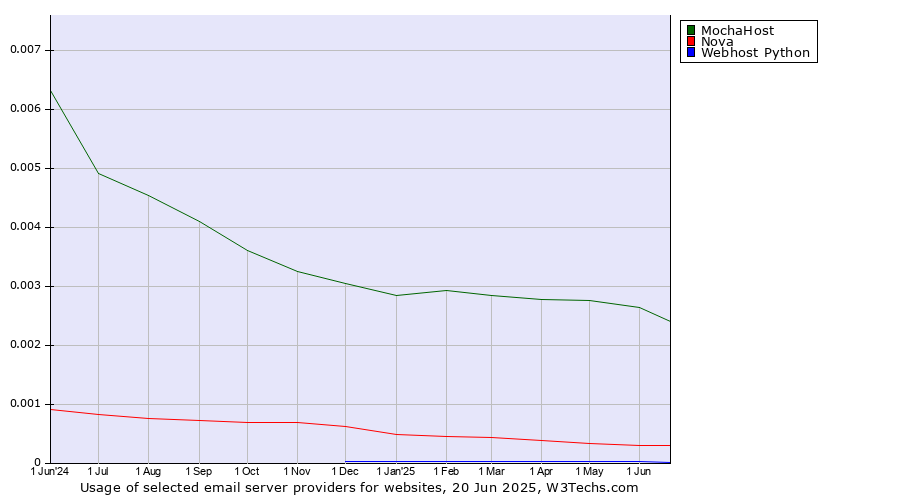 Historical trends in the usage of MochaHost vs. Nova vs. Webhost Python