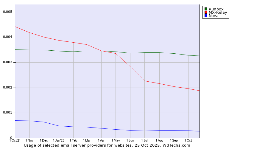 Historical trends in the usage of Runbox vs. MX-Relay vs. Nova