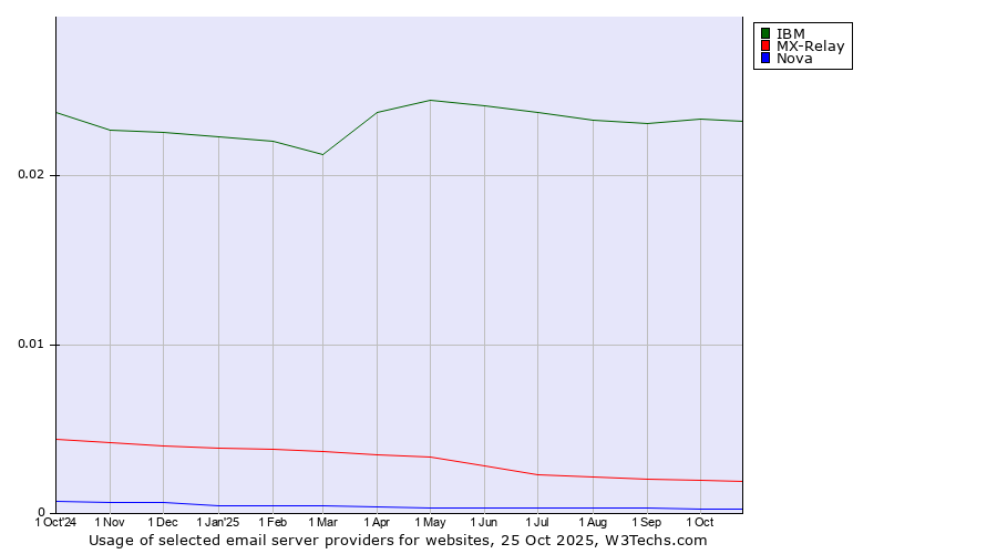 Historical trends in the usage of IBM vs. MX-Relay vs. Nova