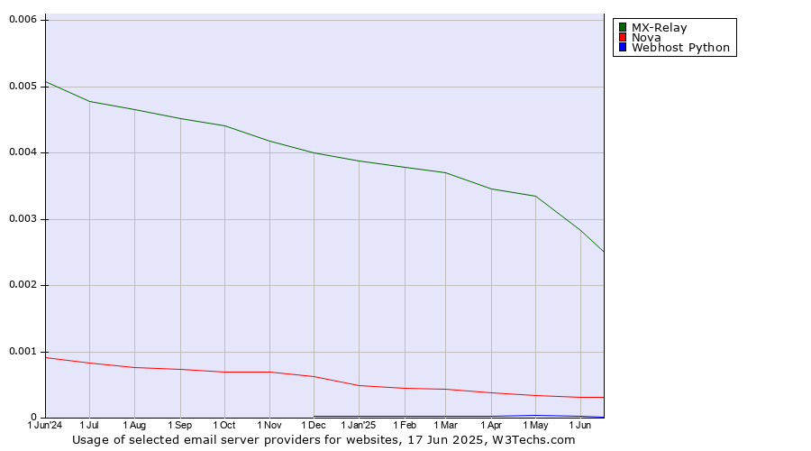 Historical trends in the usage of MX-Relay vs. Nova vs. Webhost Python