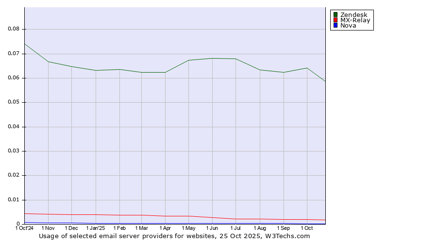 Historical trends in the usage of Zendesk vs. MX-Relay vs. Nova