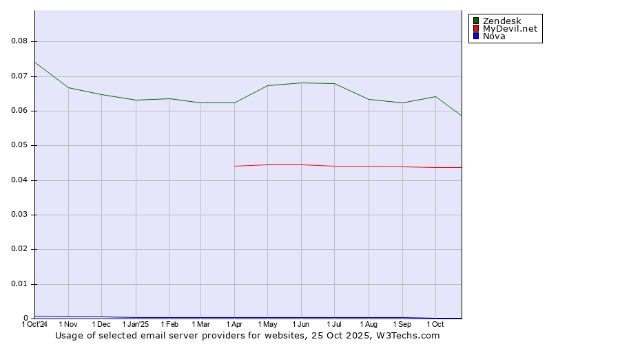 Historical trends in the usage of Zendesk vs. MyDevil.net vs. Nova