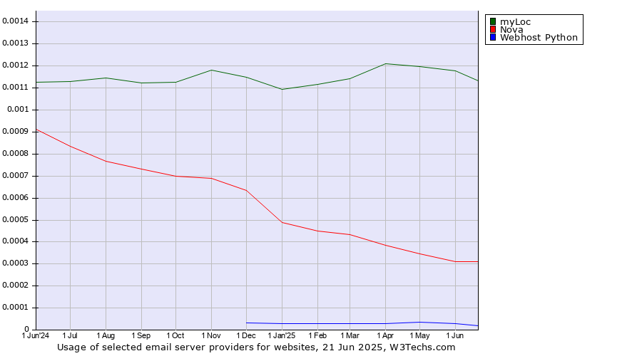 Historical trends in the usage of myLoc vs. Nova vs. Webhost Python