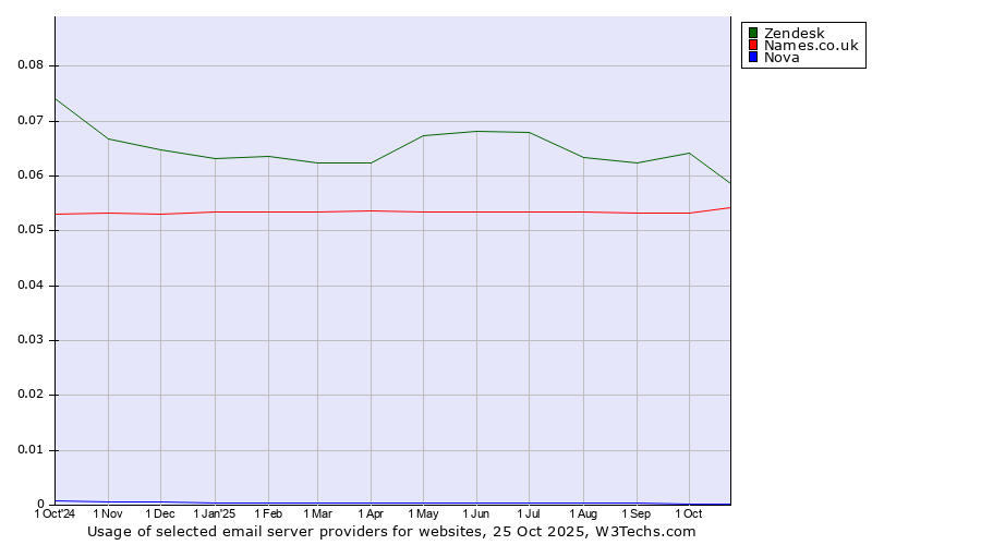 Historical trends in the usage of Zendesk vs. Names.co.uk vs. Nova
