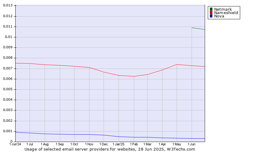 Historical trends in the usage of Netmark vs. Nameshield vs. Nova