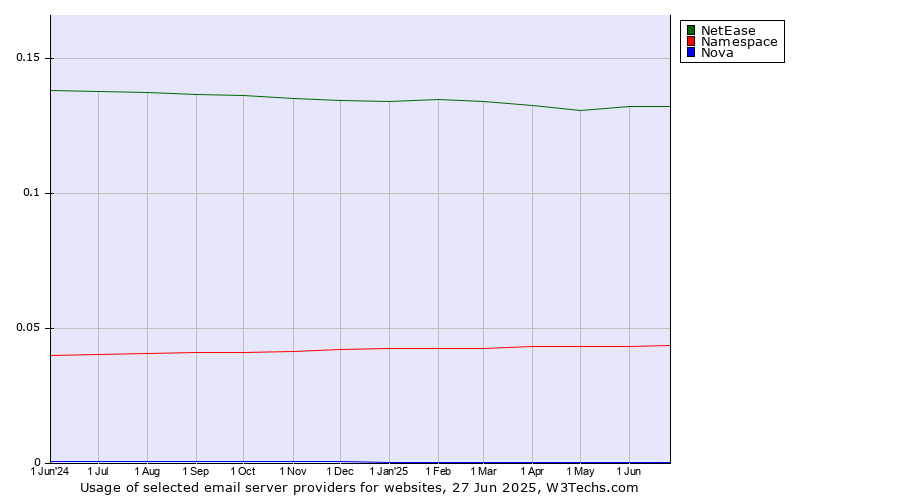 Historical trends in the usage of NetEase vs. Namespace vs. Nova
