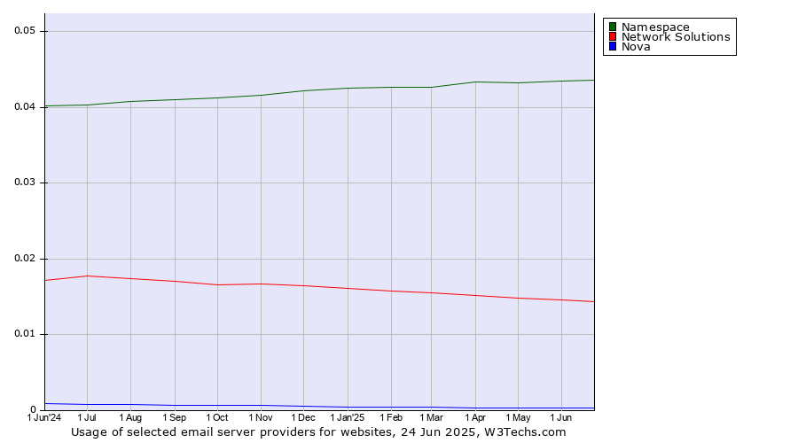 Historical trends in the usage of Namespace vs. Network Solutions vs. Nova
