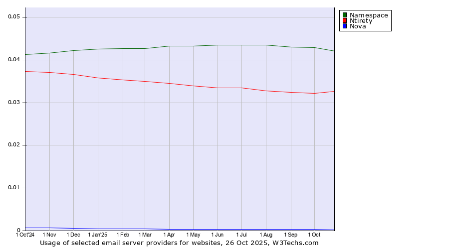 Historical trends in the usage of Namespace vs. Ntirety vs. Nova