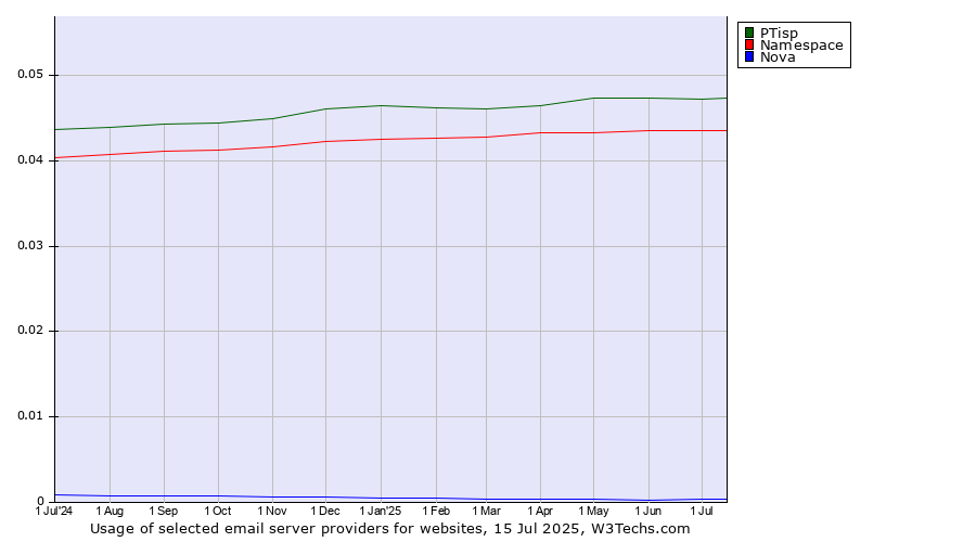 Historical trends in the usage of PTisp vs. Namespace vs. Nova