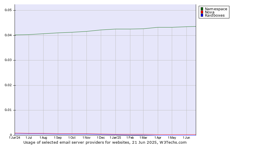 Historical trends in the usage of Namespace vs. Nova vs. Raidboxes