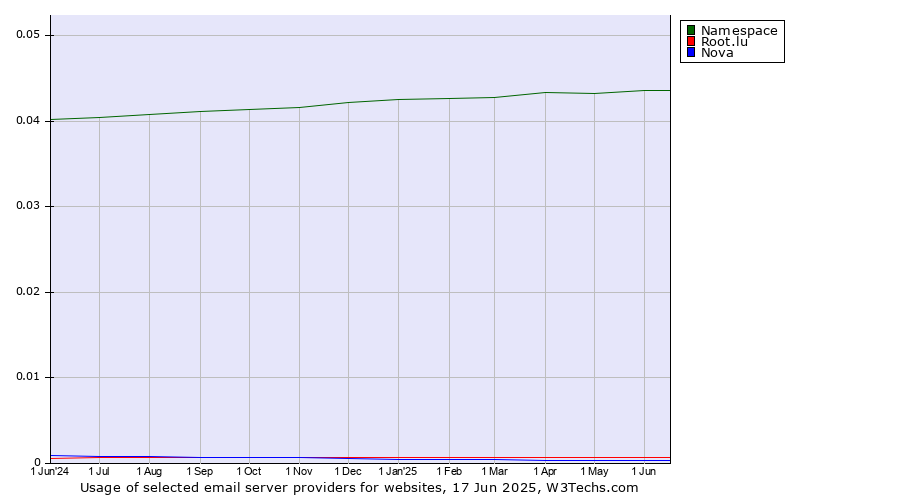 Historical trends in the usage of Namespace vs. Root.lu vs. Nova