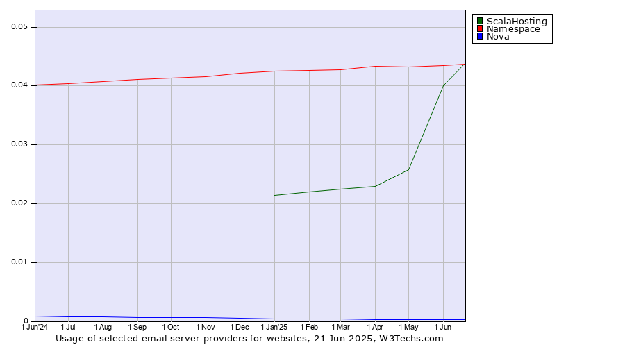 Historical trends in the usage of ScalaHosting vs. Namespace vs. Nova