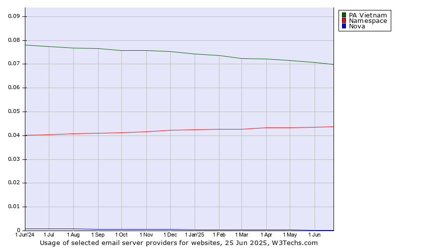 Historical trends in the usage of PA Vietnam vs. Namespace vs. Nova