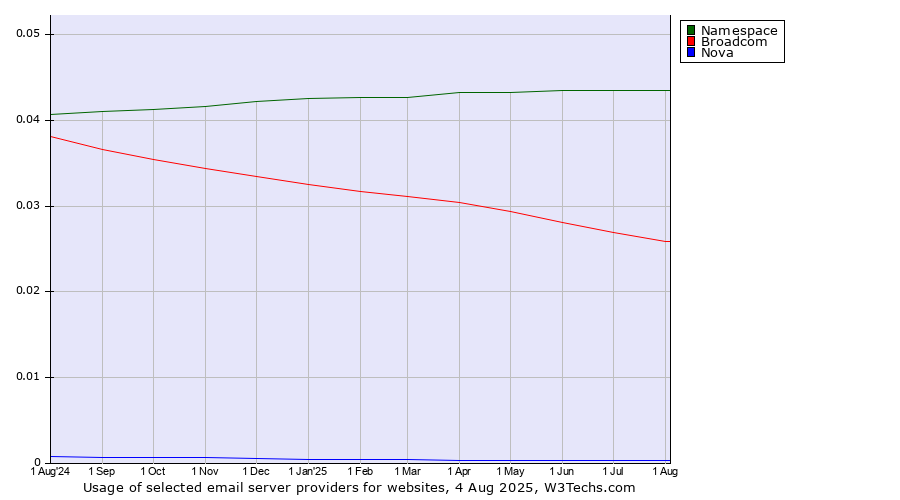 Historical trends in the usage of Namespace vs. Broadcom vs. Nova