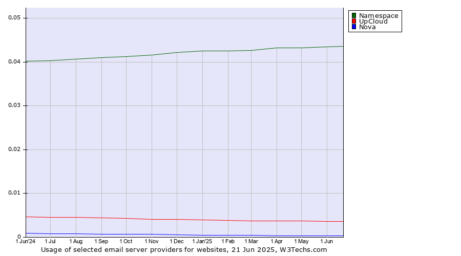 Historical trends in the usage of Namespace vs. UpCloud vs. Nova