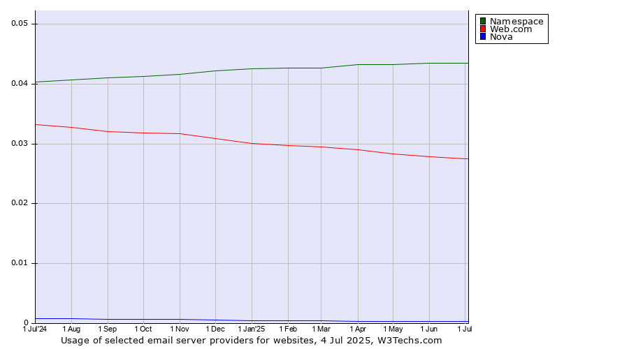 Historical trends in the usage of Namespace vs. Web.com vs. Nova