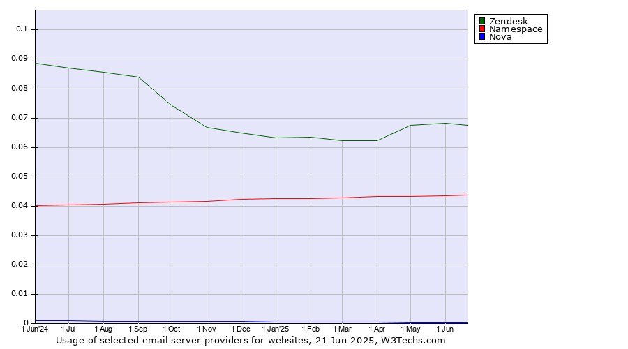 Historical trends in the usage of Zendesk vs. Namespace vs. Nova