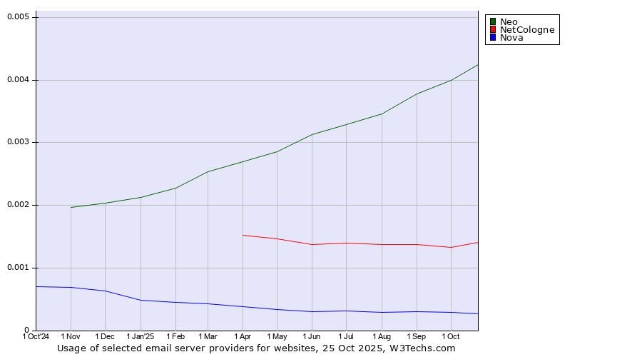 Historical trends in the usage of Neo vs. NetCologne vs. Nova