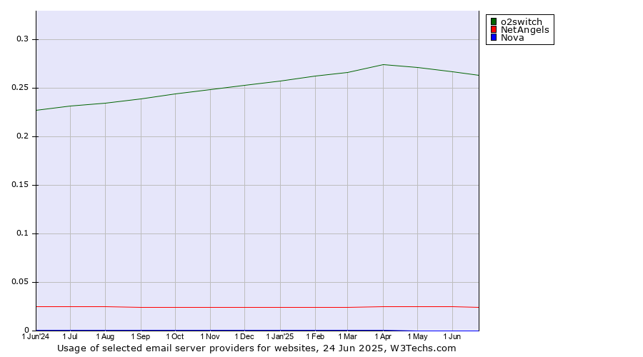 Historical trends in the usage of o2switch vs. NetAngels vs. Nova