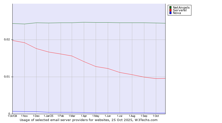 Historical trends in the usage of NetAngels vs. Serverel vs. Nova
