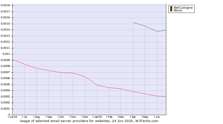 Historical trends in the usage of NetCologne vs. Nova