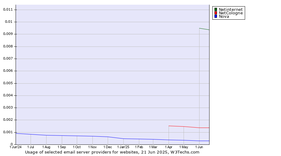 Historical trends in the usage of Netinternet vs. NetCologne vs. Nova