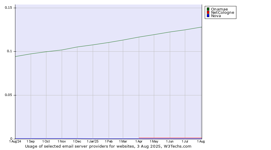 Historical trends in the usage of Onamae vs. NetCologne vs. Nova