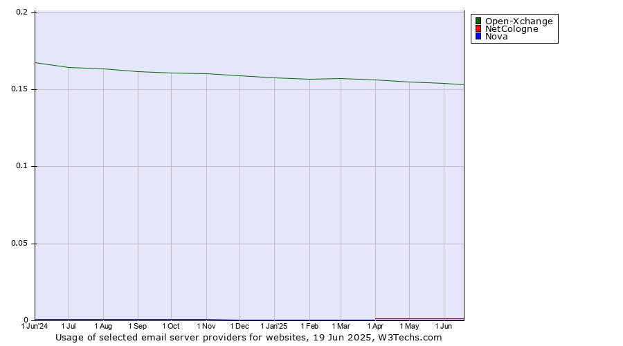 Historical trends in the usage of Open-Xchange vs. NetCologne vs. Nova
