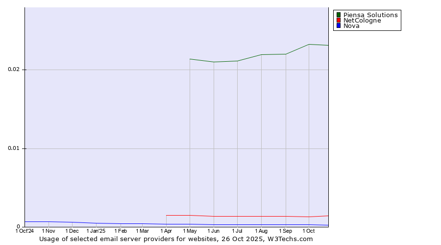 Historical trends in the usage of Piensa Solutions vs. NetCologne vs. Nova