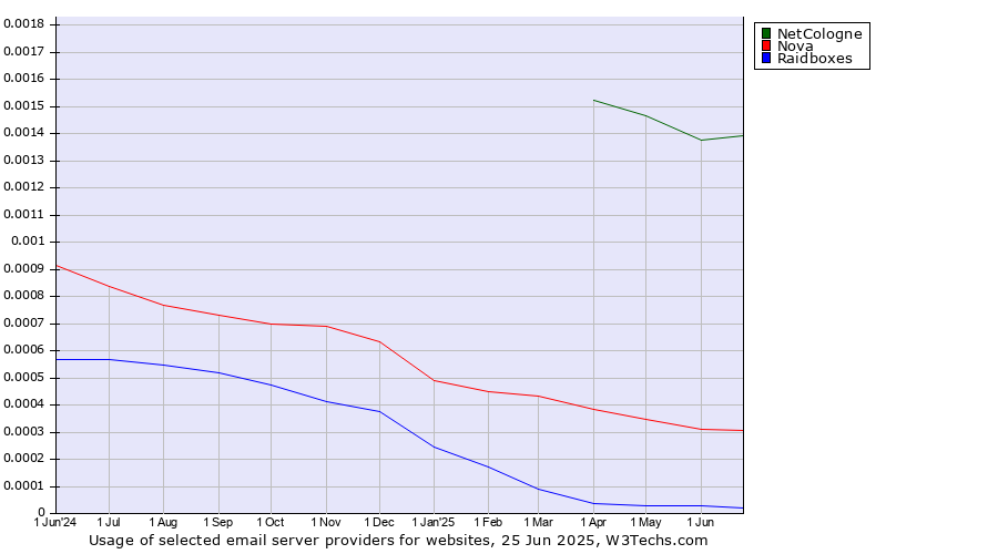Historical trends in the usage of NetCologne vs. Nova vs. Raidboxes