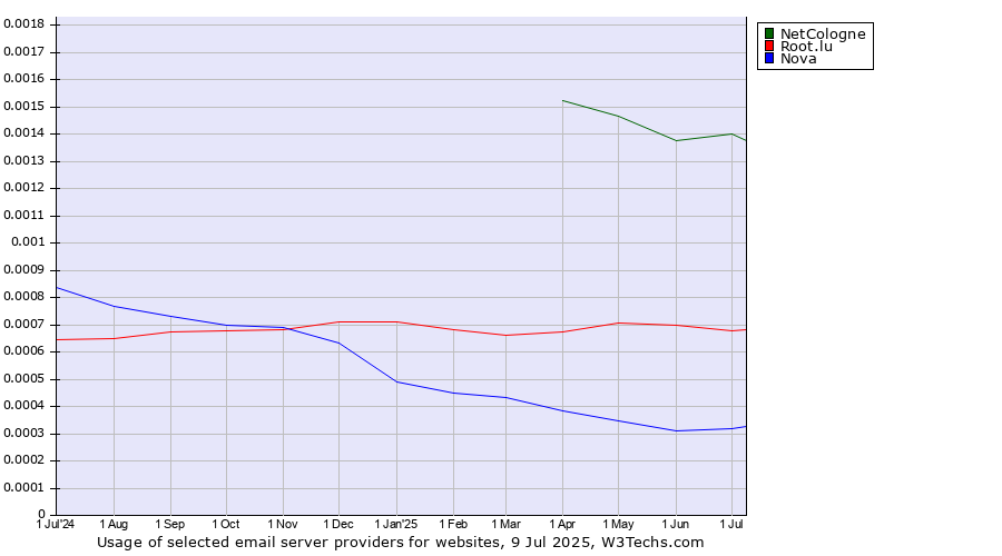 Historical trends in the usage of NetCologne vs. Root.lu vs. Nova