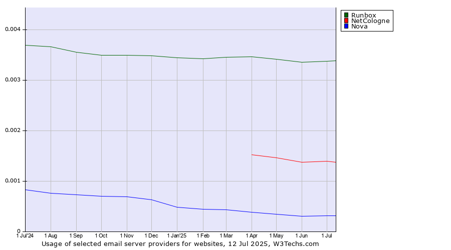 Historical trends in the usage of Runbox vs. NetCologne vs. Nova