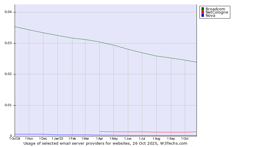 Historical trends in the usage of Broadcom vs. NetCologne vs. Nova