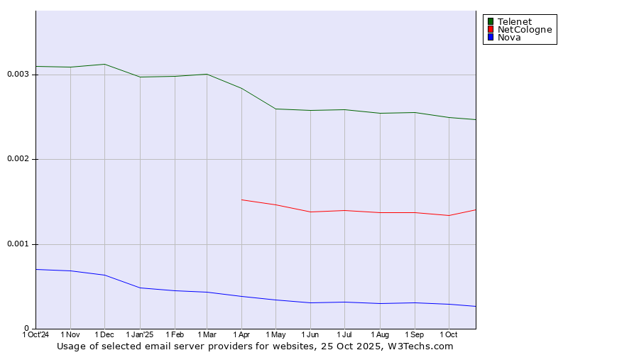 Historical trends in the usage of Telenet vs. NetCologne vs. Nova