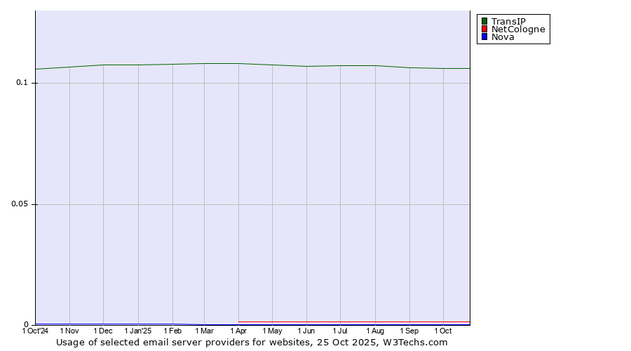 Historical trends in the usage of TransIP vs. NetCologne vs. Nova