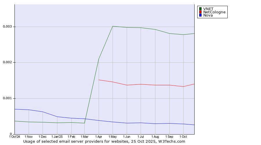 Historical trends in the usage of VNET vs. NetCologne vs. Nova