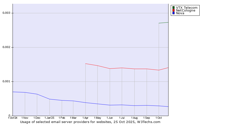 Historical trends in the usage of VTX Telecom vs. NetCologne vs. Nova