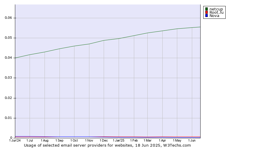 Historical trends in the usage of netcup vs. Root.lu vs. Nova
