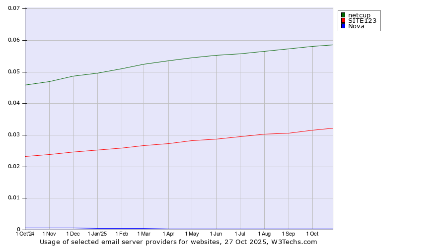 Historical trends in the usage of netcup vs. SITE123 vs. Nova